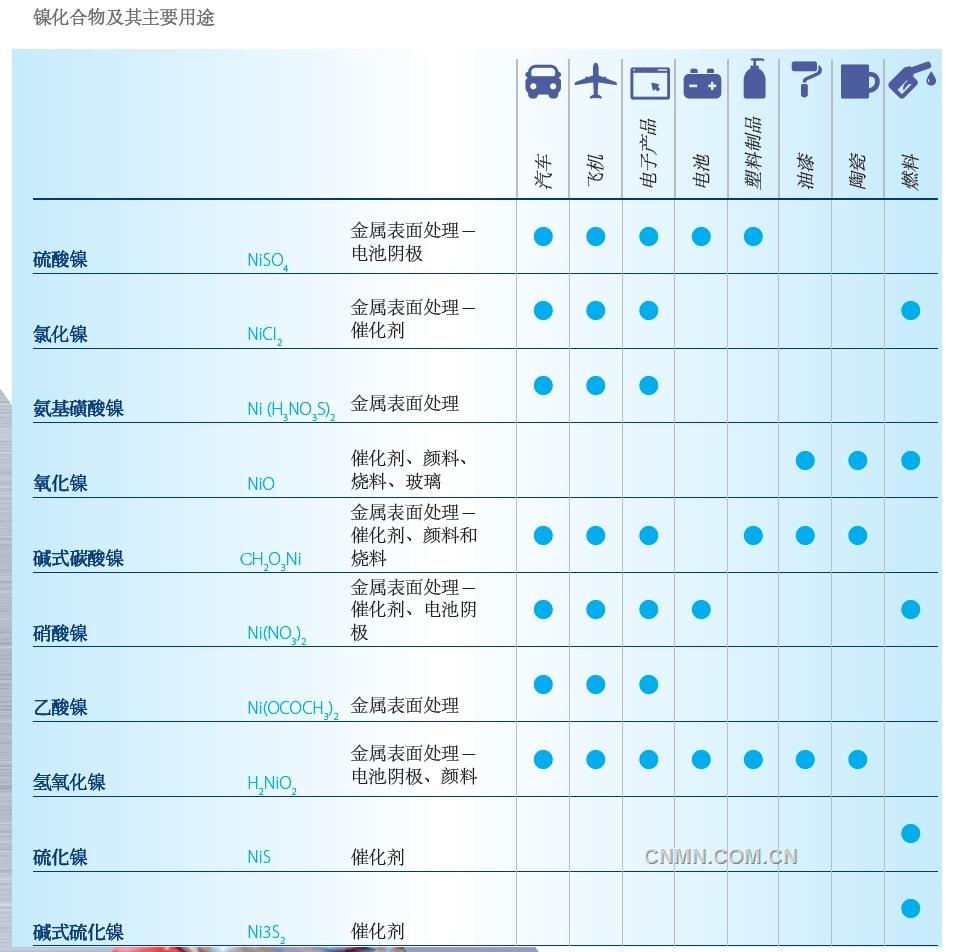 雖然從數(shù)量上看，金屬鎳是鎳的最重要形態(tài)，但鎳化合物也有關(guān)鍵用途。鎳化合物的重要性尚未得到廣泛認(rèn)可，但源于金屬鎳的這類物質(zhì)已被應(yīng)用于很多行業(yè)，對于無數(shù)產(chǎn)品的日常生產(chǎn)至關(guān)重要。